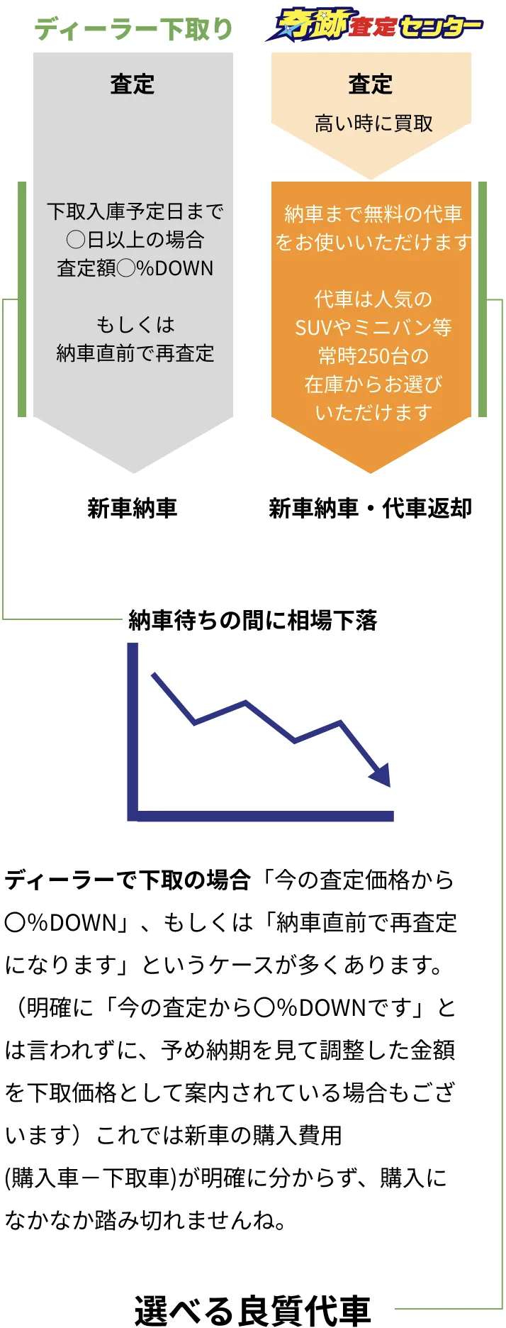 ディーラーよりも高く買い取れる理由
